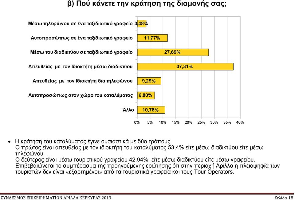 καταλύματος έγινε ουσιαστικά με δύο τρόπους. Ο πρώτος είναι απευθείας με τον ιδιοκτήτη του καταλύματος 53,4% είτε μέσω διαδικτύου είτε μέσω τηλεφώνου.