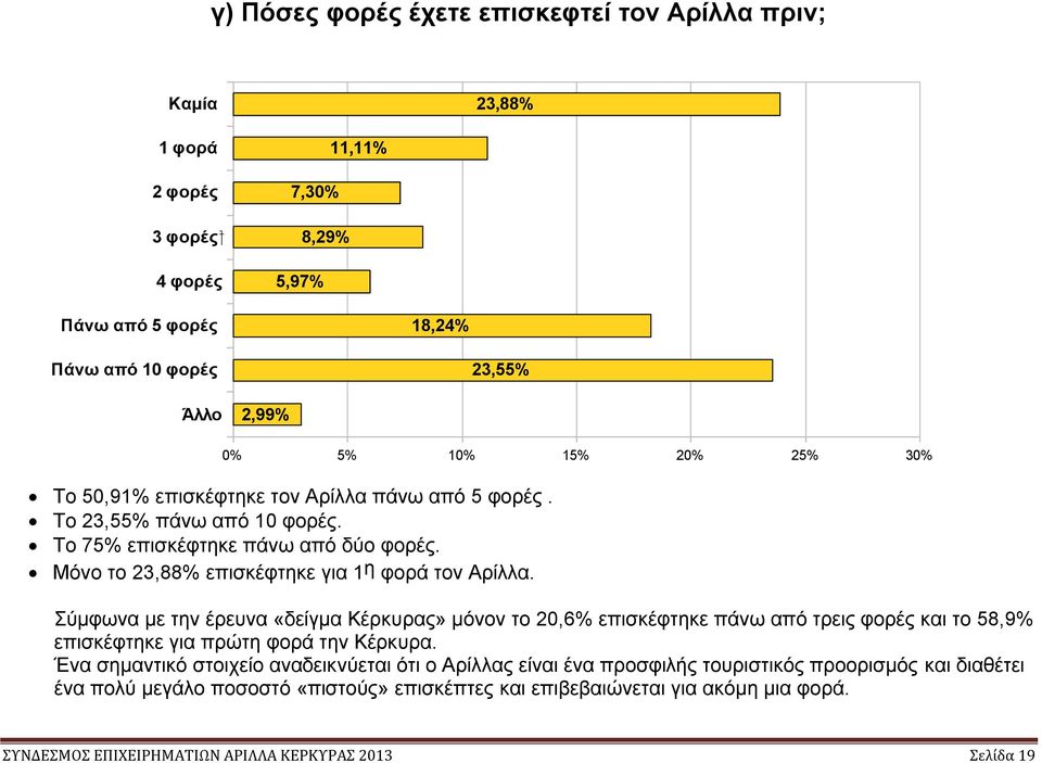 Σύμφωνα με την έρευνα «δείγμα Κέρκυρας» μόνον το 20,6% επισκέφτηκε πάνω από τρεις φορές και το 58,9% επισκέφτηκε για πρώτη φορά την Κέρκυρα.