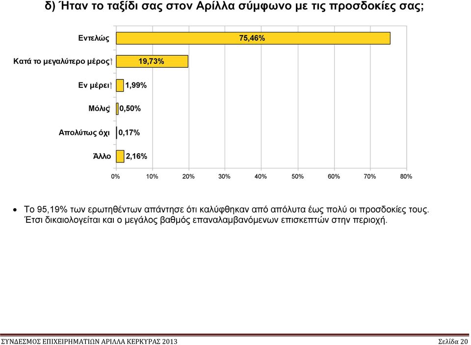 των ερωτηθέντων απάντησε ότι καλύφθηκαν από απόλυτα έως πολύ οι προσδοκίες τους.