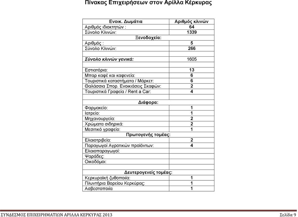 καφενεία: 6 Τουριστικά καταστήματα / Μάρκετ: 6 Θαλάσσια Σπορ.