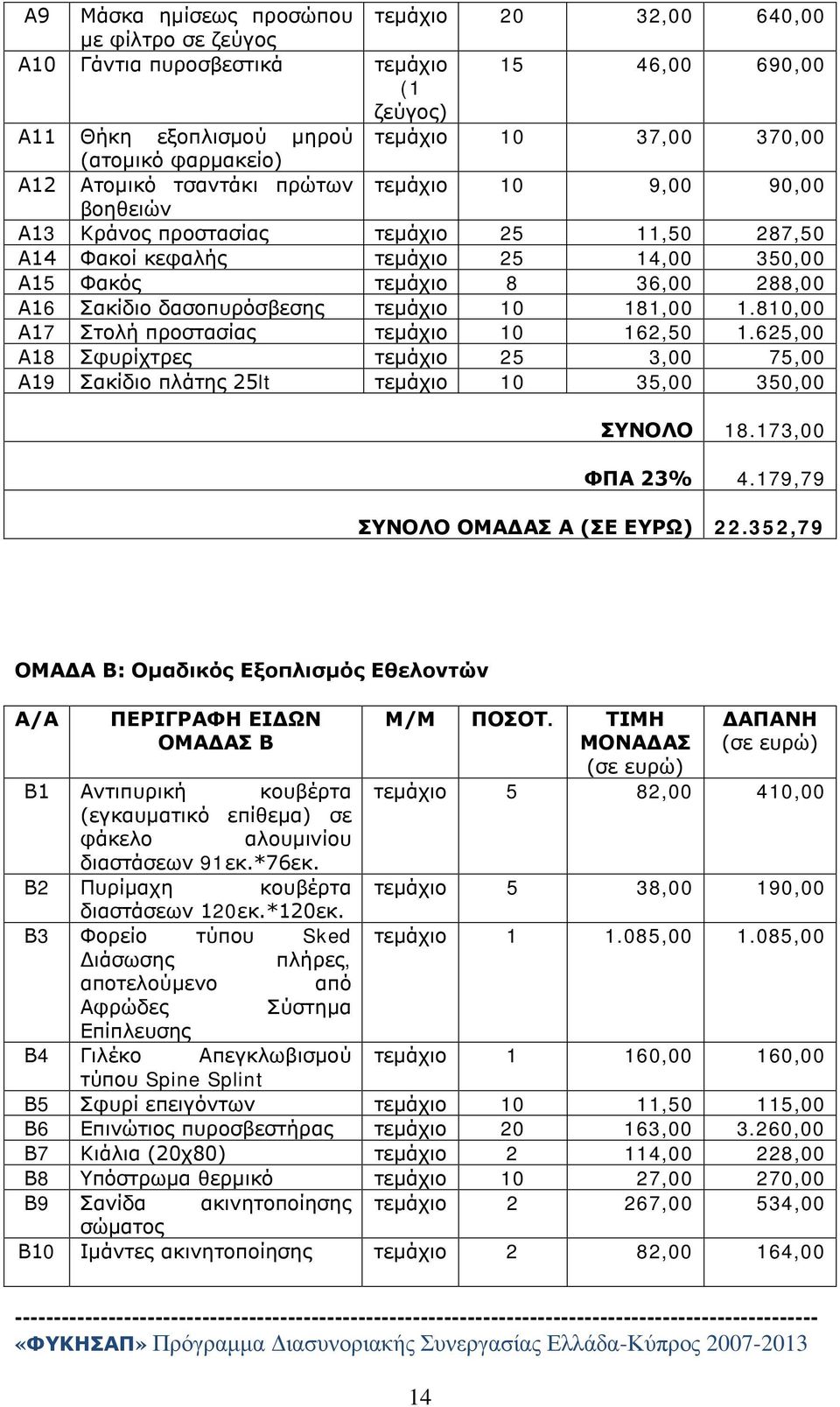 δασοπυρόσβεσης τεμάχιο 10 181,00 1.810,00 Α17 Στολή προστασίας τεμάχιο 10 162,50 1.625,00 Α18 Σφυρίχτρες τεμάχιο 25 3,00 75,00 Α19 Σακίδιο πλάτης 25lt τεμάχιο 10 35,00 350,00 ΣΥΝΟΛΟ 18.