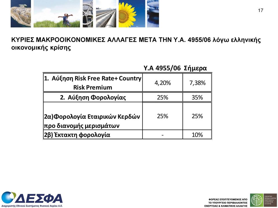 Αύξηση Risk Free Rate+ Country Risk Premium 4,20% 7,38% 2.