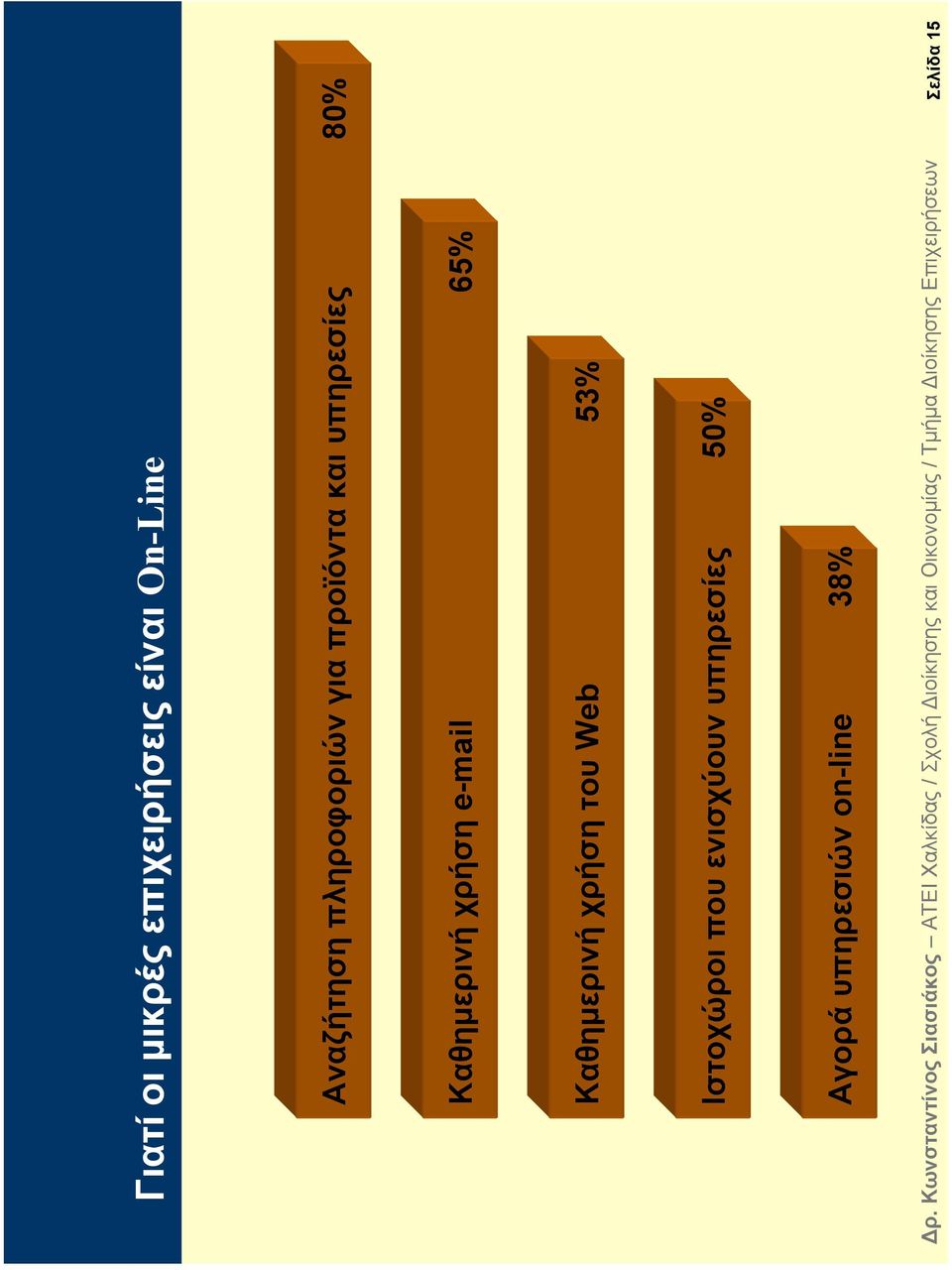 χρήση e-mail 65% Καθηµερινή χρήση του Web 53% Ιστοχώροι