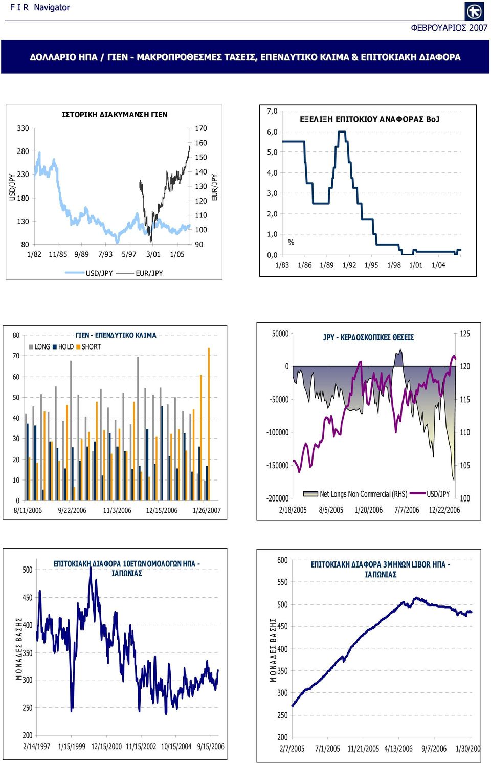 115 4 3-1 11 2 1 8/11/26 9/22/26 11/3/26 12/15/26 1/26/27-15 15-2 Net Longs Non Commercial (RHS) USD/JPY 1 2/18/25 8/5/25 1/2/26 7/7/26 12/22/26 5 ΕΠΙΤΟΚΙΑΚΗ ΔΙΑΦΟΡΑ 1ΕΤΩΝ ΟΜΟΛΟΓΩΝ ΗΠΑ - IAΠΩΝΙΑΣ 6