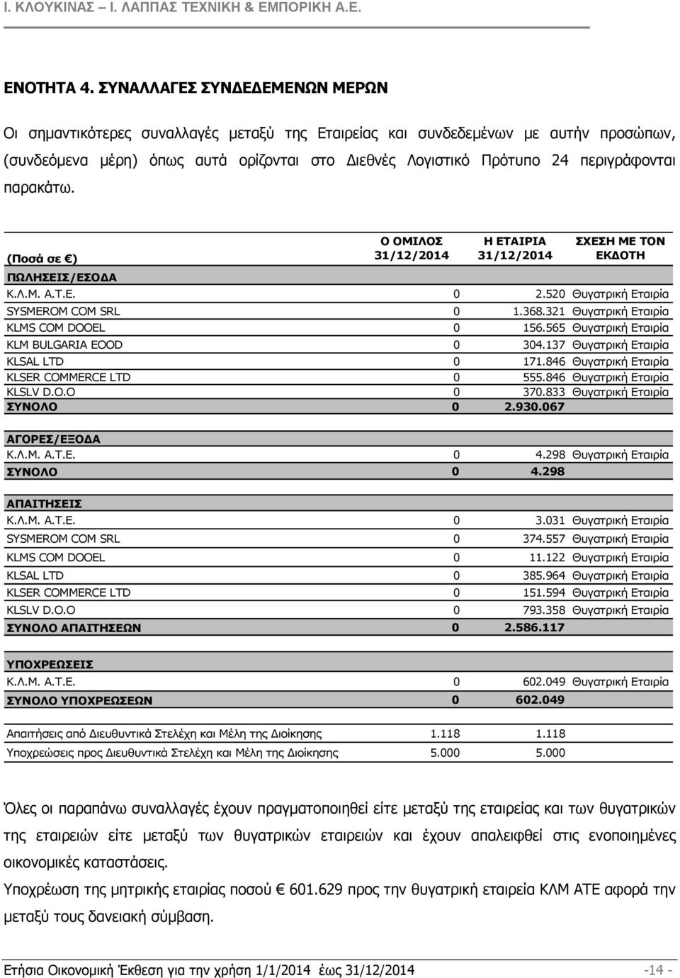 παρακάτω. (Ποσά σε ) ΠΩΛΗΣΕΙΣ/ΕΣΟ Α Ο ΟΜΙΛΟΣ 31/12/2014 Η ΕΤΑΙΡΙΑ 31/12/2014 ΣΧΕΣΗ ΜΕ ΤΟΝ ΕΚ ΟΤΗ Κ.Λ.Μ. Α.Τ.Ε. 0 2.520 Θυγατρική Εταιρία SYSMEROM COM SRL 0 1.368.