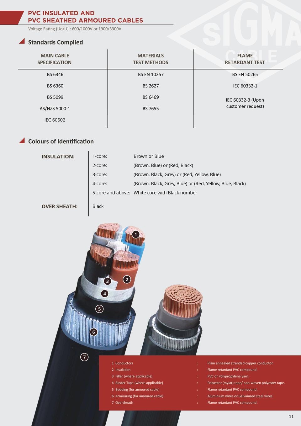 (Brown, Black, Grey) or (Red, Yellow, Blue) (Brown, Black, Grey, Blue) or (Red, Yellow, Blue, Black) White core with Black number OVER SHETH: Black 5 7 Conductors Insulation Filler (where applicable)