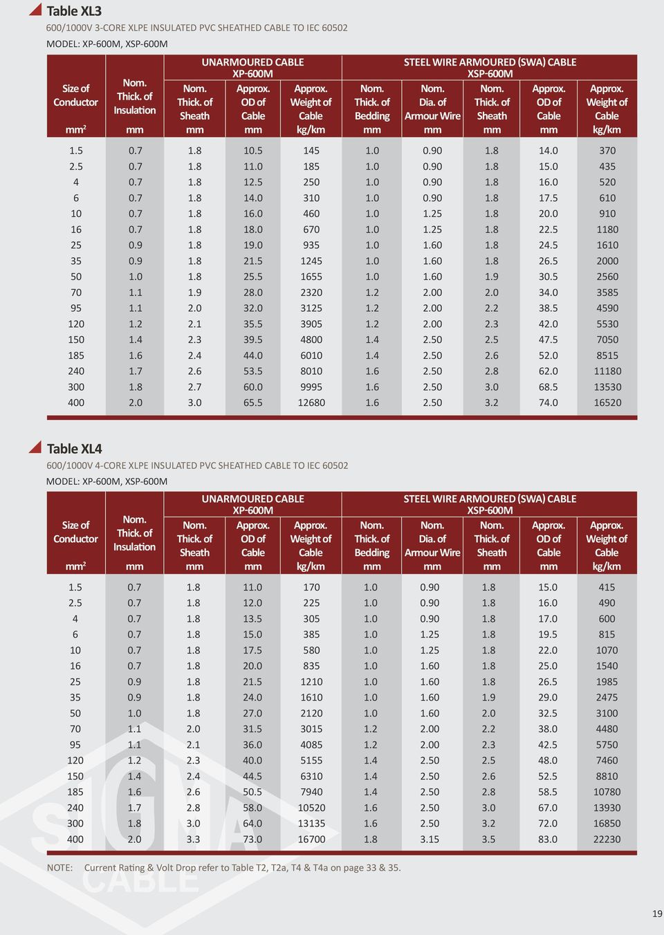 5 5 8.5 7.0 Weight of kg/km 5 9 80 000 585 590 550 855 80 50 Table XL 00/00V -CORE XLPE INSULTED PVC SHETHED CBLE TO IEC 0 MODEL: XP-00M, XSP-00M Size of Conductor 5 5 0 85 0 00 00 Insulation.