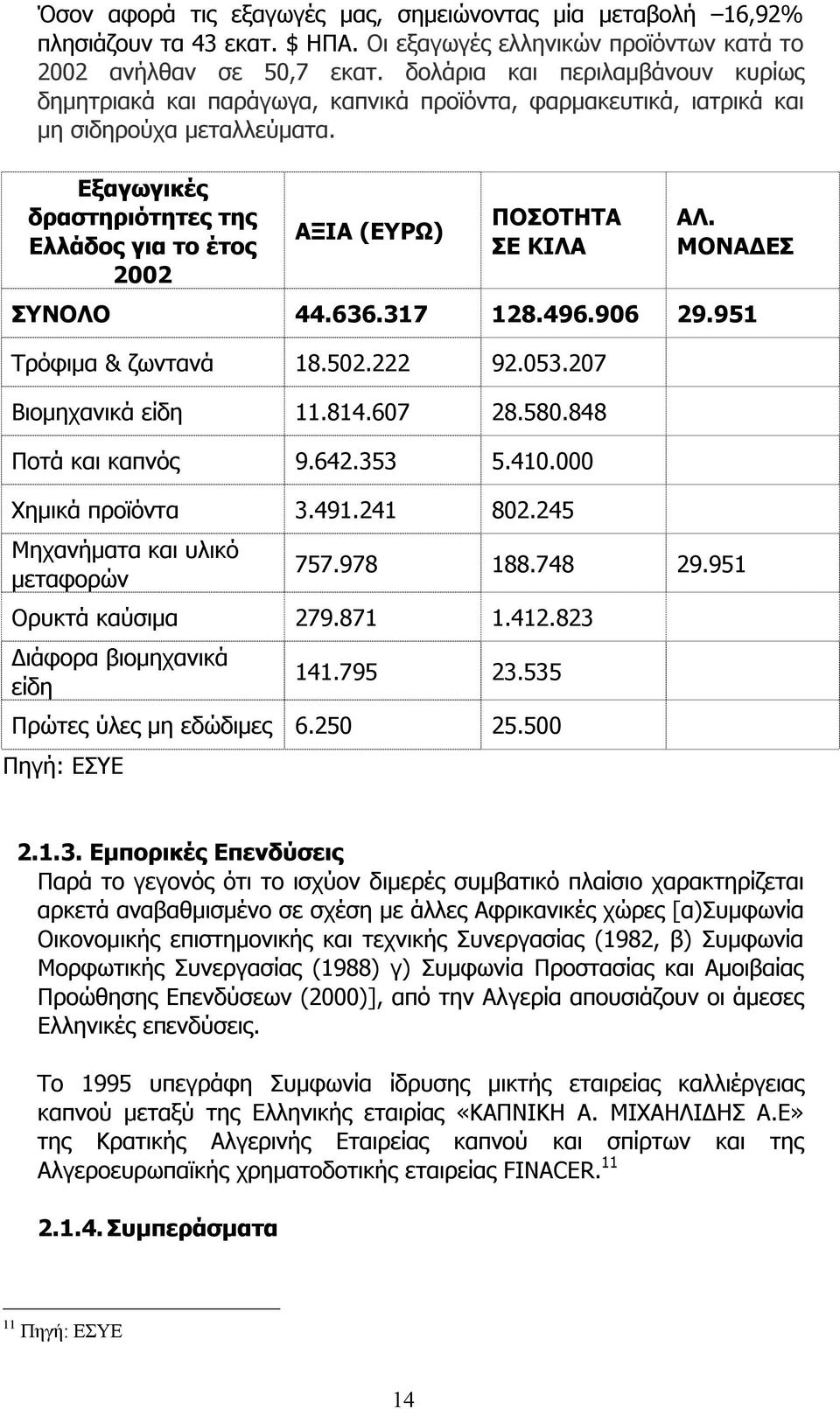 Εξαγωγικές δραστηριότητες της Ελλάδος για το έτος 2002 ΑΞΙΑ (ΕΥΡΩ) ΠΟΣΟΤΗΤΑ ΣΕ ΚΙΛΑ ΑΛ. ΜΟΝΑ ΕΣ ΣΥΝΟΛΟ 44.636.317 128.496.906 29.951 Τρόφιµα & ζωντανά 18.502.222 92.053.207 Βιοµηχανικά είδη 11.814.