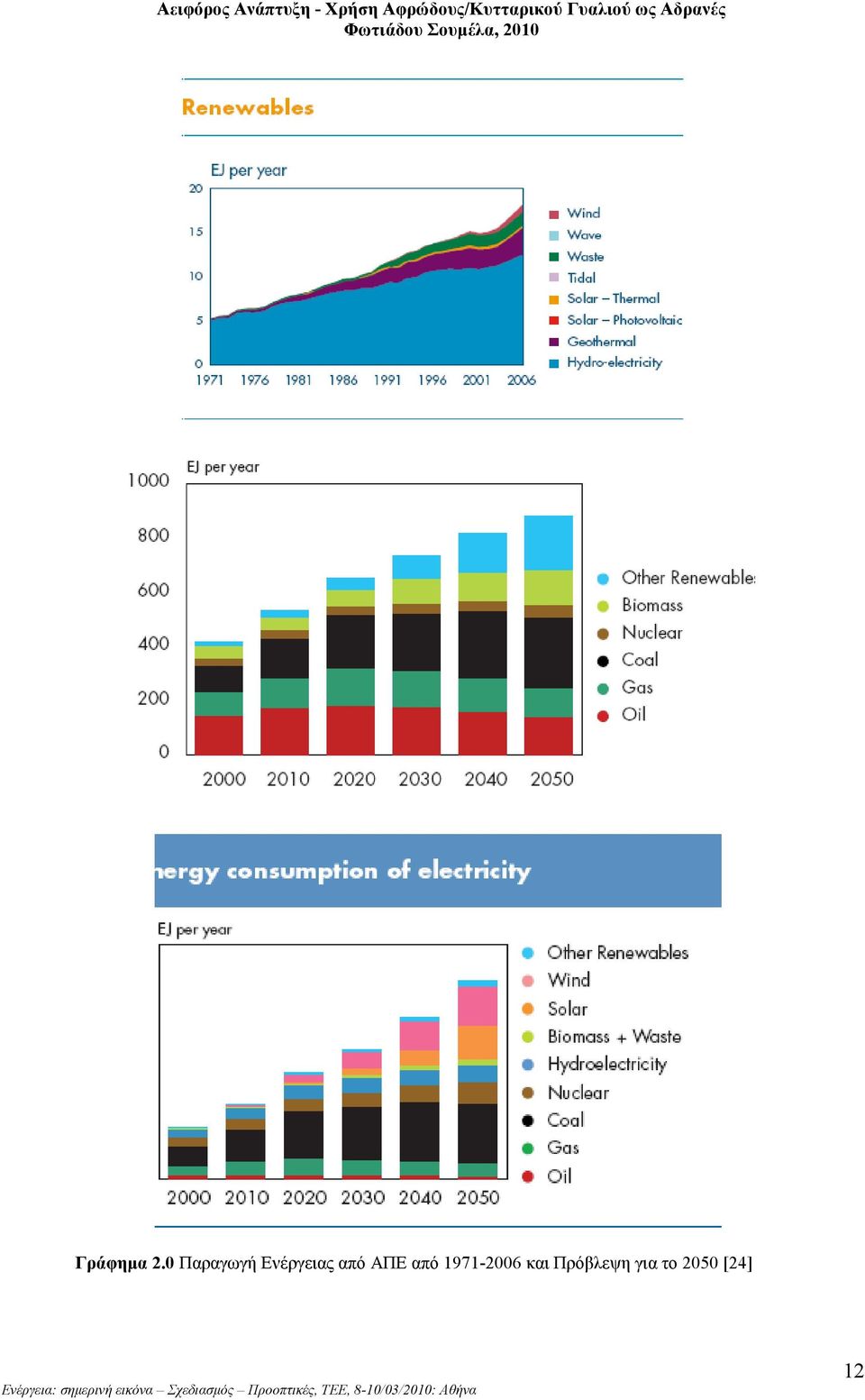 από ΑΠΕ από 1971-2006