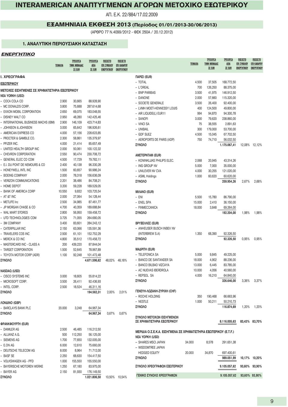 ΕΝΕΡΓΗΤΙΚΟΥ ΕΝΕΡΓΗΤΙΚΟΥ Ι. ΧΡΕΟΓΡΑΦΑ ΕΞΩΤΕΡΙΚΟΥ ΜΕΤΟΧΕΣ ΕΙΣΗΓΜΕΝΕΣ ΣΕ ΧΡΗΜΑΤΙΣΤΗΡΙΑ ΕΞΩΤΕΡΙΚΟΥ NEA YORKH (USD) COCA COLA CO 2.900 30,665 88.928,90 MC DONALDS CORP. 3.800 75,688 287.