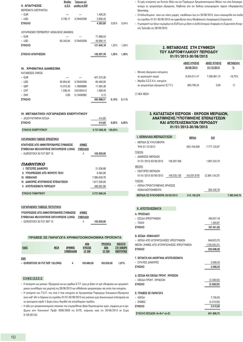 ΧΡΗΜΑΤΙΚΑ ΔΙΑΘΕΣΙΜΑ ΚΑΤΑΘΕΣΕΙΣ ΟΨΕΩΣ EUR 407.373,36 USD 90.854,92 0,76452599 69.460,95 GBP 15.073,33 1,16658889 17.584,38 CHF 1.936,44 0,81050413 1.569,49 DKK 0,95 0,13406982 0,13 ΣΥΝΟΛΟ 495.