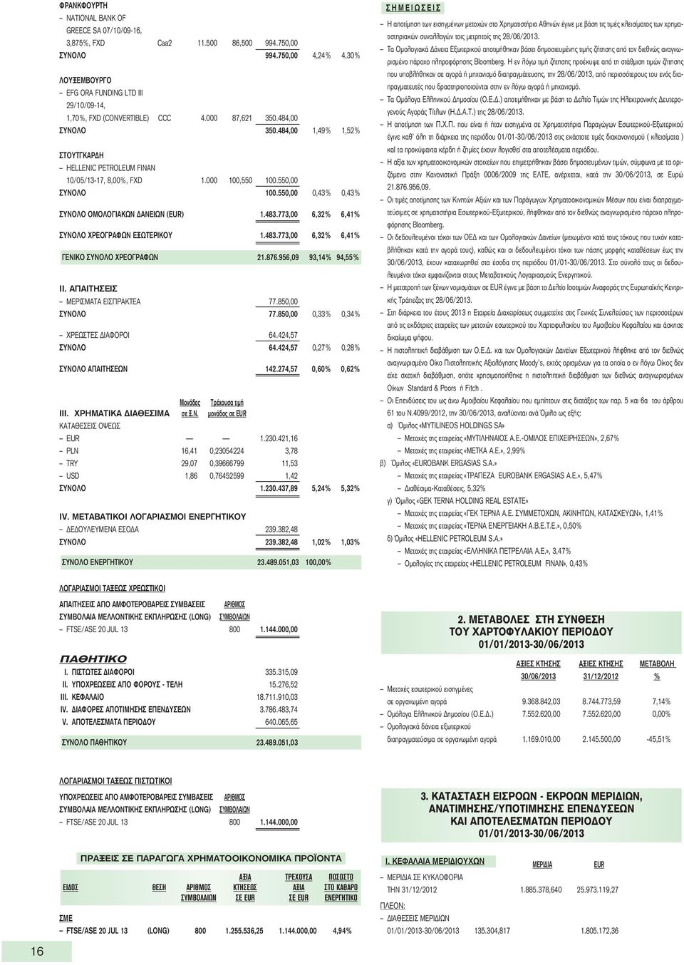 484,00 1,49% 1,52% ΣΤΟΥΤΓΚΑΡΔΗ HELLENIC PETROLEUM FINAN 10/05/13-17, 8,00%, FXD 1.000 100,550 100.550,00 ΣΥΝΟΛΟ 100.550,00 0,43% 0,43% ΣΥΝΟΛΟ ΟΜΟΛΟΓΙΑΚΩΝ ΔΑΝΕΙΩΝ (EUR) 1.483.