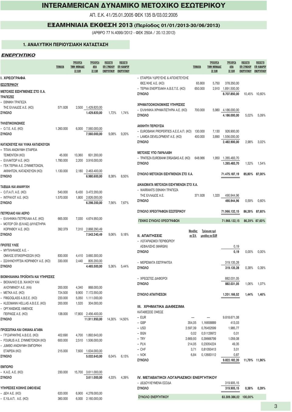 Ε. (ΚΟ) 571.928 2,500 1.429.820,00 ΣΥΝΟΛΟ 1.429.820,00 1,72% 1,74% ΤΗΛΕΠΙΚΟΙΝΩΝΙΕΣ Ο.Τ.Ε. Α.Ε. (ΚΟ) 1.260.000 6,000 7.560.