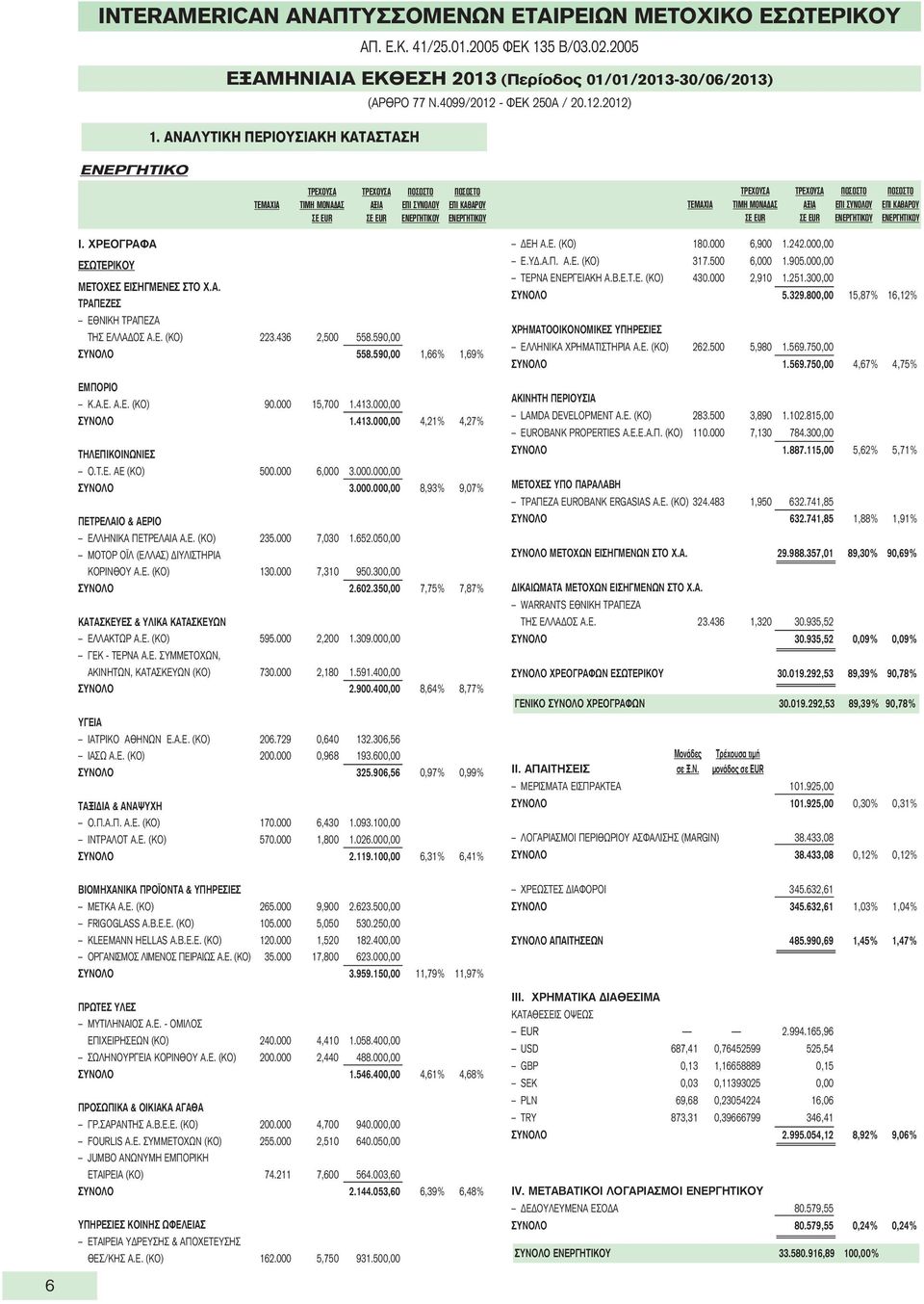 ΕΝΕΡΓΗΤΙΚΟΥ ΕΝΕΡΓΗΤΙΚΟΥ 6 I. ΧΡΕΟΓΡΑΦΑ ΕΣΩΤΕΡΙΚΟΥ METOXEΣ ΕΙΣΗΓΜΕΝΕΣ ΣΤΟ Χ.Α. ΤΡΑΠΕΖΕΣ ΕΘΝΙΚΗ ΤΡΑΠΕΖΑ ΤΗΣ ΕΛΛΑΔΟΣ Α.Ε. (ΚΟ) 223.436 2,500 558.590,00 ΣΥΝΟΛΟ 558.590,00 1,66% 1,69% EΜΠΟΡΙΟ Κ.Α.Ε. Α.Ε. (ΚΟ) 90.