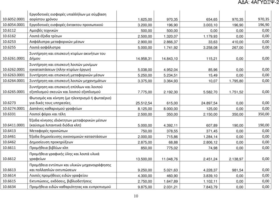 866,37 33,63 410,00 0,00 10.6255 Λοιπά ασφάλιστρα 5.000,00 1.741,92 3.258,08 267,00 0,00 10.6261.0001 Συντήρηση και επισκευή κτιρίων ακινήτων του Δήμου 14.958,31 14.843,10 115,21 0,00 0,00 10.6262.