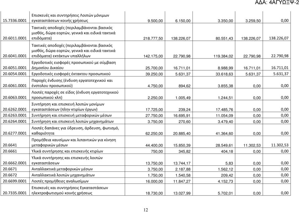 0001 Τακτικές αποδοχές (περιλαμβάνονται βασικός μισθός, δώρα εορτών, γενικά και ειδικά τακτικά επιδόματα) εκτάκτων υπαλλήλων 142.175,00 22.790,98 119.384,02 22.790,98 22.