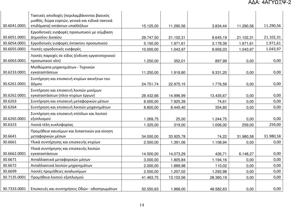 971,61 1.971,61 30.6055.0001 Λοιπές εργοδοτικές εισφορές 10.000,00 1.043,97 8.956,03 1.043,97 1.043,97 30.6063.0001 30.6233.0001 30.6261.