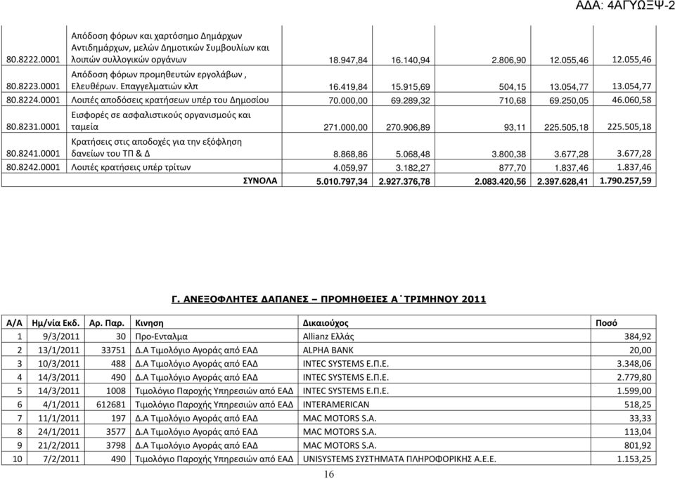 000,00 69.289,32 710,68 69.250,05 46.060,58 80.8231.0001 Εισφορές σε ασφαλιστικούς οργανισμούς και ταμεία 271.000,00 270.906,89 93,11 225.505,18 225.505,18 80.8241.
