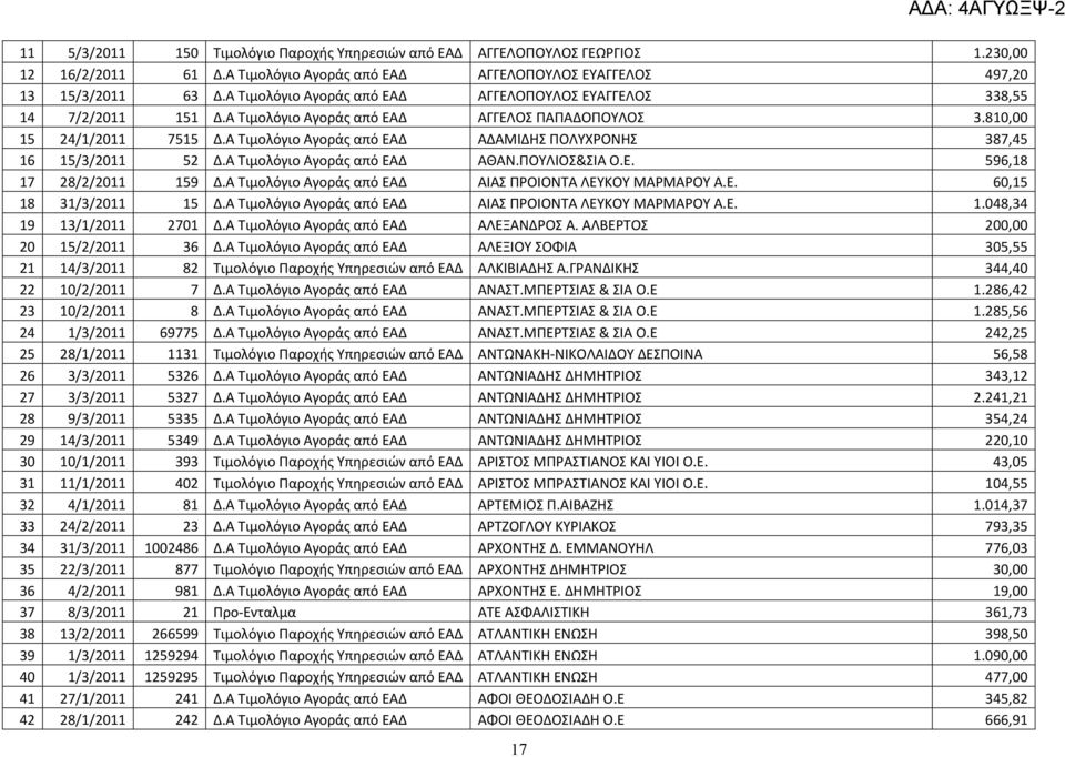 Α Τιμολόγιο Αγοράς από ΕΑΔ ΑΔΑΜΙΔΗΣ ΠΟΛΥΧΡΟΝΗΣ 387,45 16 15/3/2011 52 Δ.Α Τιμολόγιο Αγοράς από ΕΑΔ ΑΘΑΝ.ΠΟΥΛΙΟΣ&ΣΙΑ Ο.Ε. 596,18 17 28/2/2011 159 Δ.