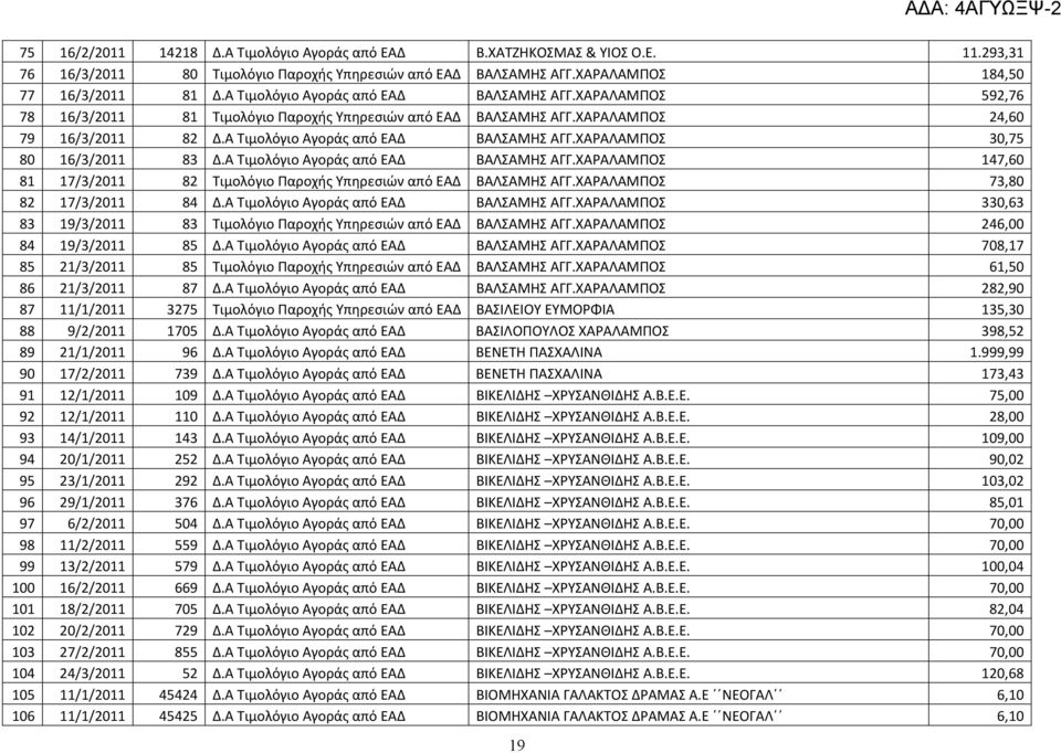 Α Τιμολόγιο Αγοράς από ΕΑΔ ΒΑΛΣΑΜΗΣ ΑΓΓ.ΧΑΡΑΛΑΜΠΟΣ 147,60 81 17/3/2011 82 Τιμολόγιο Παροχής Υπηρεσιών από ΕΑΔ ΒΑΛΣΑΜΗΣ ΑΓΓ.ΧΑΡΑΛΑΜΠΟΣ 73,80 82 17/3/2011 84 Δ.Α Τιμολόγιο Αγοράς από ΕΑΔ ΒΑΛΣΑΜΗΣ ΑΓΓ.ΧΑΡΑΛΑΜΠΟΣ 330,63 83 19/3/2011 83 Τιμολόγιο Παροχής Υπηρεσιών από ΕΑΔ ΒΑΛΣΑΜΗΣ ΑΓΓ.