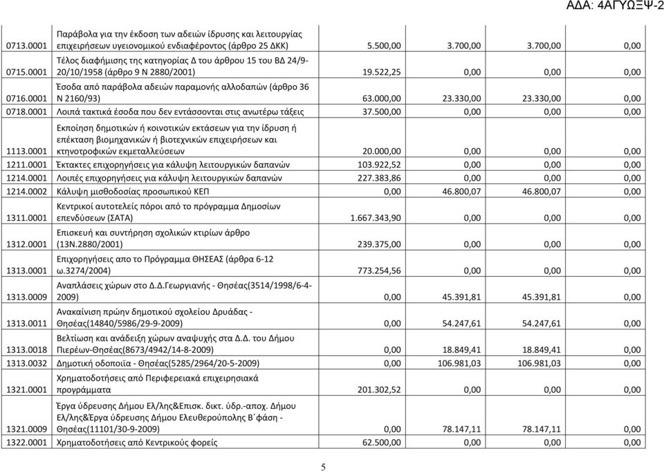 0001 Ν 2160/93) 63.000,00 23.330,00 23.330,00 0,00 0718.0001 Λοιπά τακτικά έσοδα που δεν εντάσσονται στις ανωτέρω τάξεις 37.500,00 0,00 0,00 0,00 1113.