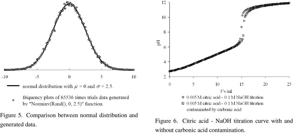 00 10-4 M q H2CO3; 0.2 ml 25 ml ph 0.2 ml 0.2 ml Excel =Norminv(Rand(),0,2.5) 0 2.5 (65536 ) 0.00277 2.49 0 2.5 Figure 5 0.