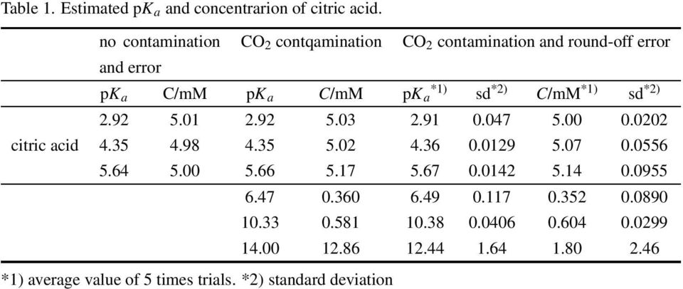 0202 citric acid 4.35 4.98 4.35 5.02 4.36 0.0129 5.07 0.0556 5.64 5.00 5.66 5.17 5.67 0.0142 5.14 0.0955 6.47 0.360 6.49 0.117 0.352 0.0890 10.33 0.581 10.38 0.0406 0.604 0.0299 14.