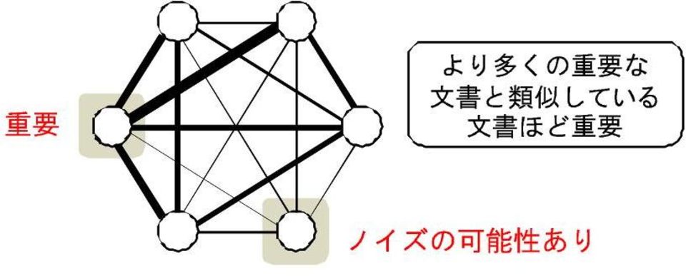 1 LexRank Web PageRank LexRank 4 3 Web API LexRank Web Wikipedia [3] Web Web HTML Web Web tfidf [16] Yahoo!