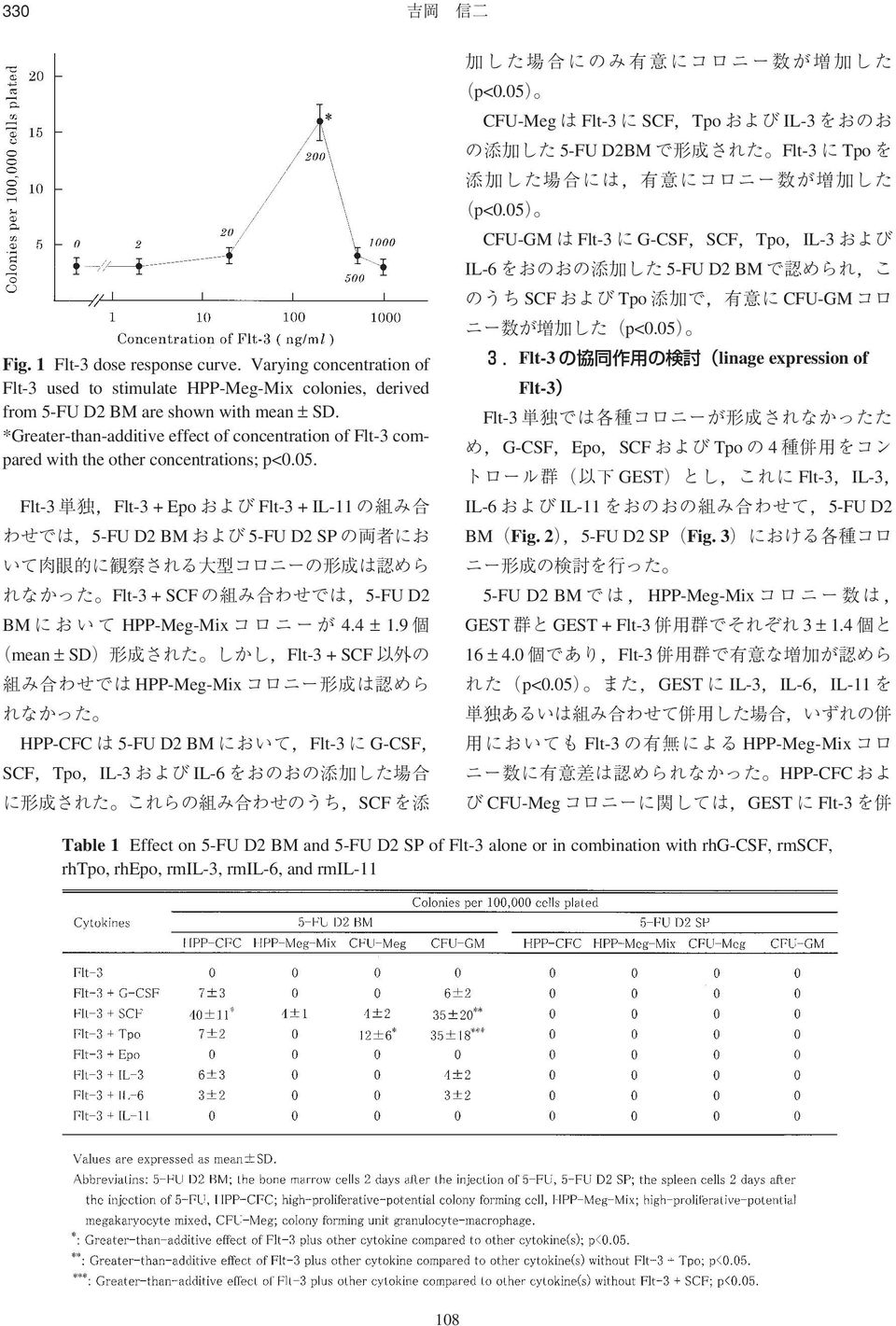 4 ± 1.9 mean ± SD Flt-3 + SCF HPP-Meg-Mix HPP-CFC 5-FU D2 BM Flt-3 G-CSF SCF Tpo IL-3 IL-6 SCF p<0.05 CFU-Meg Flt-3 SCF Tpo IL-3 5-FU D2BM Flt-3 Tpo p<0.