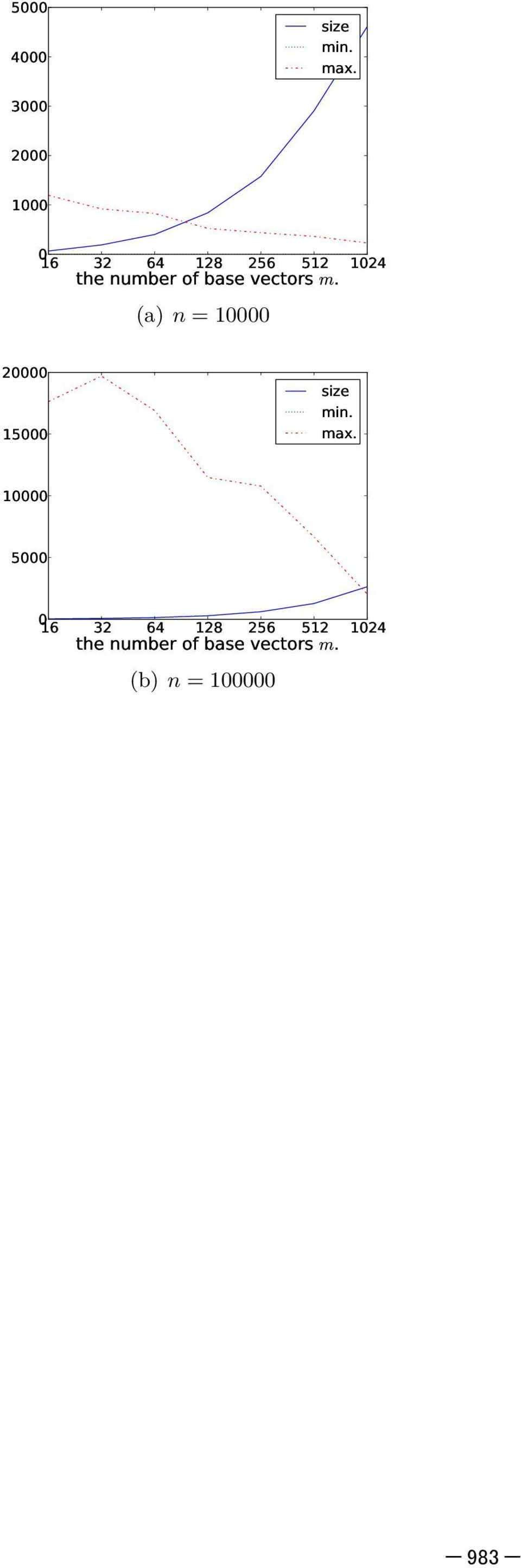 10000 5000 60000 40000 20000 0 16 32 64 128 256 512 1024 the number of base vectors m. (b) n = 100000 0 16 32 64 128 256 512 1024 the number of base vectors m.