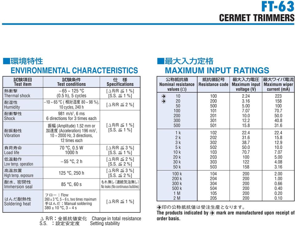 5 W 000 h 55 C, h 5 C, 50 h 85 C, 60 s Flow 60 ± C, 5 ~ 6 s, two times maximum Manual soldering 80 ± 0 C, ~ 4 s Specifications [R/R %] [S.S. %] [R/R %] [R/R %] [S.S. %] [R/R %] [S.S. %] [R/R %] [S.S. %] [R/R %] [S.S. %] No leaks (No continuous bubbles) [R/R %] R/RChange in total resistance S.