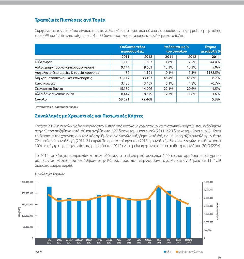 4% Άλλοι χρηματοοικονομικοί οργανισμοί 9,144 9,603 13.3% 13.3% 5.0% Ασφαλιστικές εταιρείες & ταμεία προνοίας 87 1,121 0.1% 1.5% 1188.5% Μη χρηματοοικονομικές επιχειρήσεις 31,112 33,197 45.4% 45.8% 6.