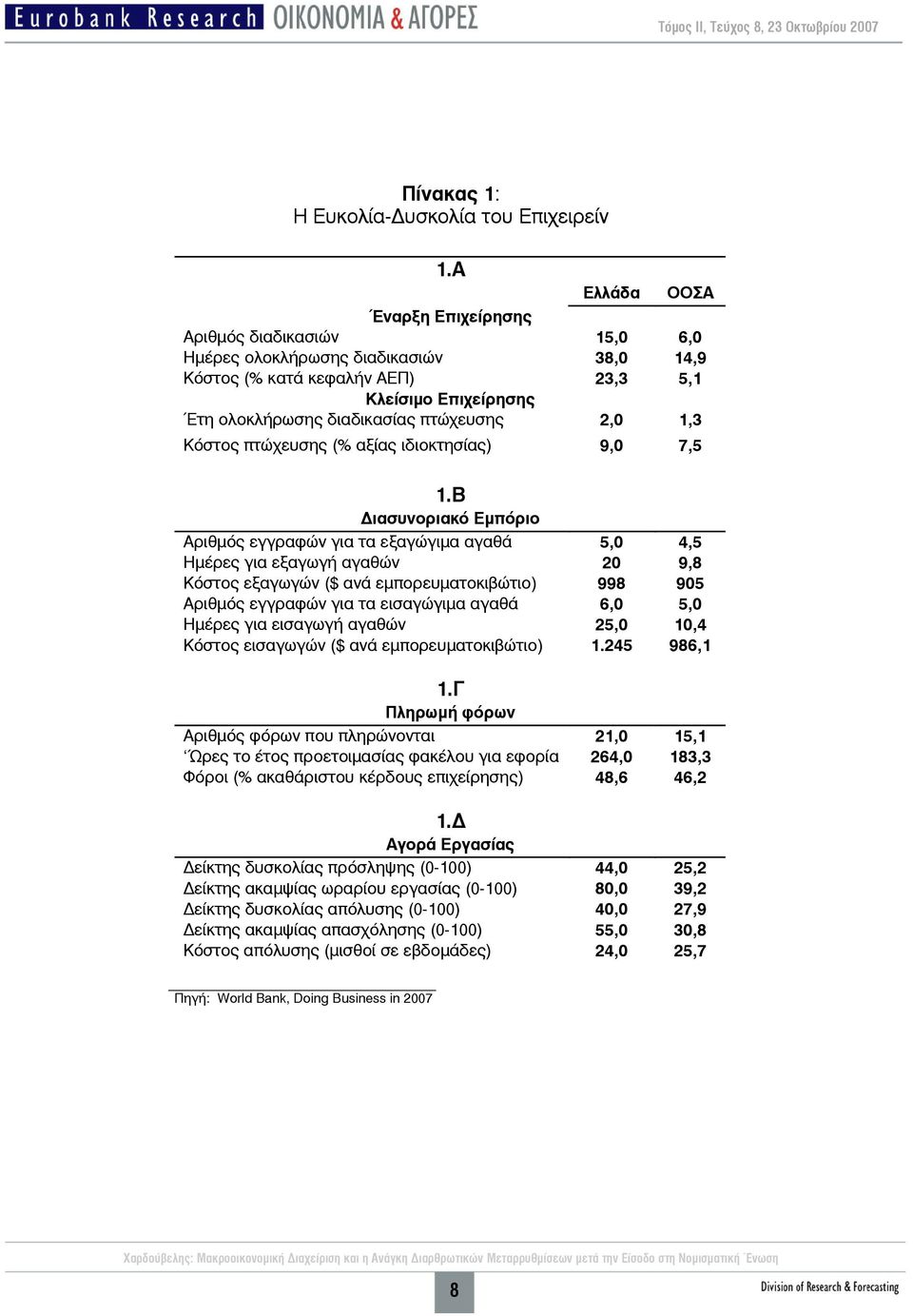 2,0 1,3 Κόστος πτώχευσης (% αξίας ιδιοκτησίας) 9,0 7,5 1.