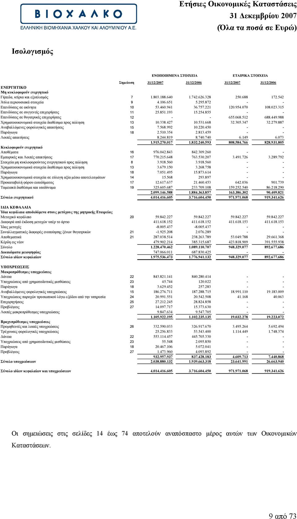 254.855 - - Επενδύσεις σε θυγατρικές επιχειρήσεις 12 - - 655.068.512 688.449.988 Χρηµατοοικονοµικά στοιχεία διαθέσιµα προς πώληση 13 10.338.427 10.531.668 32.305.347 32.279.