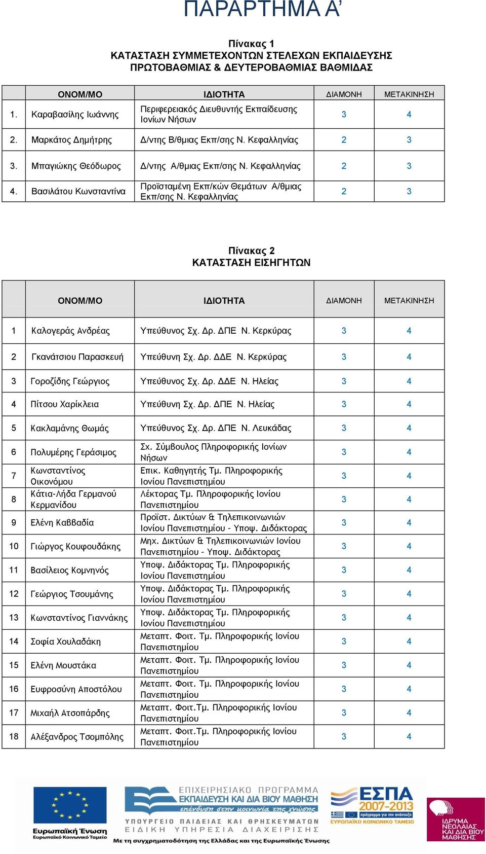 Βασιλάτου Κωνσταντίνα Προϊσταμένη Εκπ/κών Θεμάτων Α/θμιας Εκπ/σης Ν. Κεφαλληνίας 2 3 Πίνακας 2 ΚΑΤΑΣΤΑΣΗ ΕΙΣΗΓΗΤΩΝ ΟΝΟΜ/ΜΟ ΙΔΙΟΤΗΤΑ ΔΙΑΜΟΝΗ ΜΕΤΑΚΙΝΗΣΗ 1 Καλογεράς Ανδρέας Υπεύθυνος Σχ. Δρ. ΔΠΕ Ν.