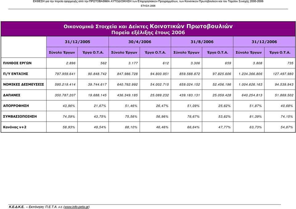 896 562 3.177 612 3.306 659 3.808 735 Π/Υ ΕΝΤΑΞΗΣ 797.959.641 90.848.742 847.986.728 94.800.951 859.588.872 97.825.606 1.234.366.806 127.497.980 ΝΟΜΙΚΕΣ ΔΕΣΜΕΥΣΕΙΣ 595.219.414 39.744.617 640.762.