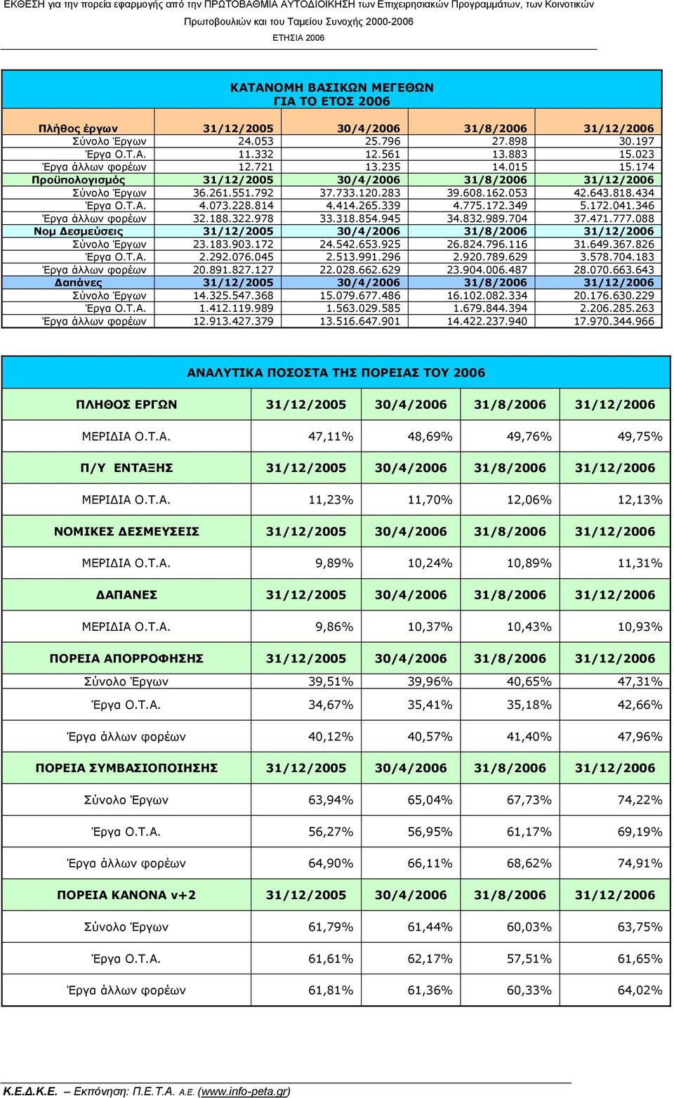 174 Προϋπολογισμός 31/12/2005 30/4/2006 31/8/2006 31/12/2006 Σύνολο Έργων 36.261.551.792 37.733.120.283 39.608.162.053 42.643.818.434 Έργα Ο.Τ.Α. 4.073.228.814 4.414.265.339 4.775.172.349 5.172.041.