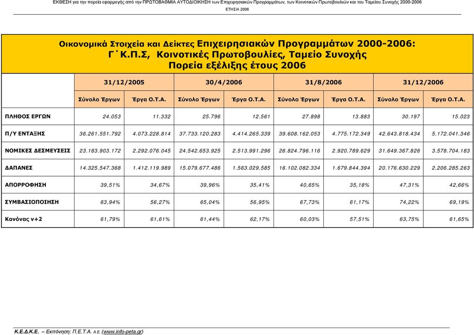 Σύνολο Έργων Έργα Ο.Τ.Α. Σύνολο Έργων Έργα Ο.Τ.Α. Σύνολο Έργων Έργα Ο.Τ.Α. ΠΛΗΘΟΣ ΕΡΓΩΝ 24.053 11.332 25.796 12.561 27.898 13.883 30.197 15.023 Π/Υ ΕΝΤΑΞΗΣ 36.261.551.792 4.073.228.814 37.733.120.