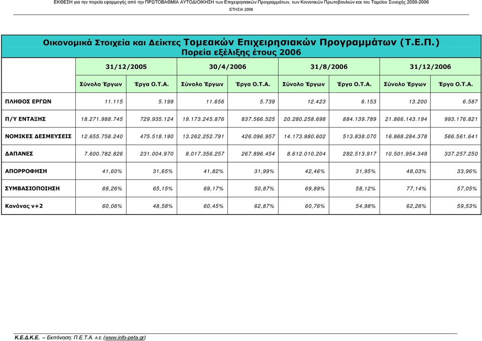 115 5.199 11.656 5.739 12.423 6.153 13.200 6.587 Π/Υ ΕΝΤΑΞΗΣ 18.271.988.745 729.935.124 19.173.245.876 837.566.525 20.280.258.698 884.139.789 21.866.143.194 993.176.821 ΝΟΜΙΚΕΣ ΔΕΣΜΕΥΣΕΙΣ 12.655.758.