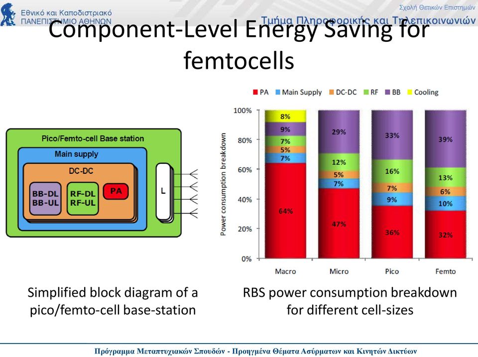 a pico/femto-cell base-station RBS