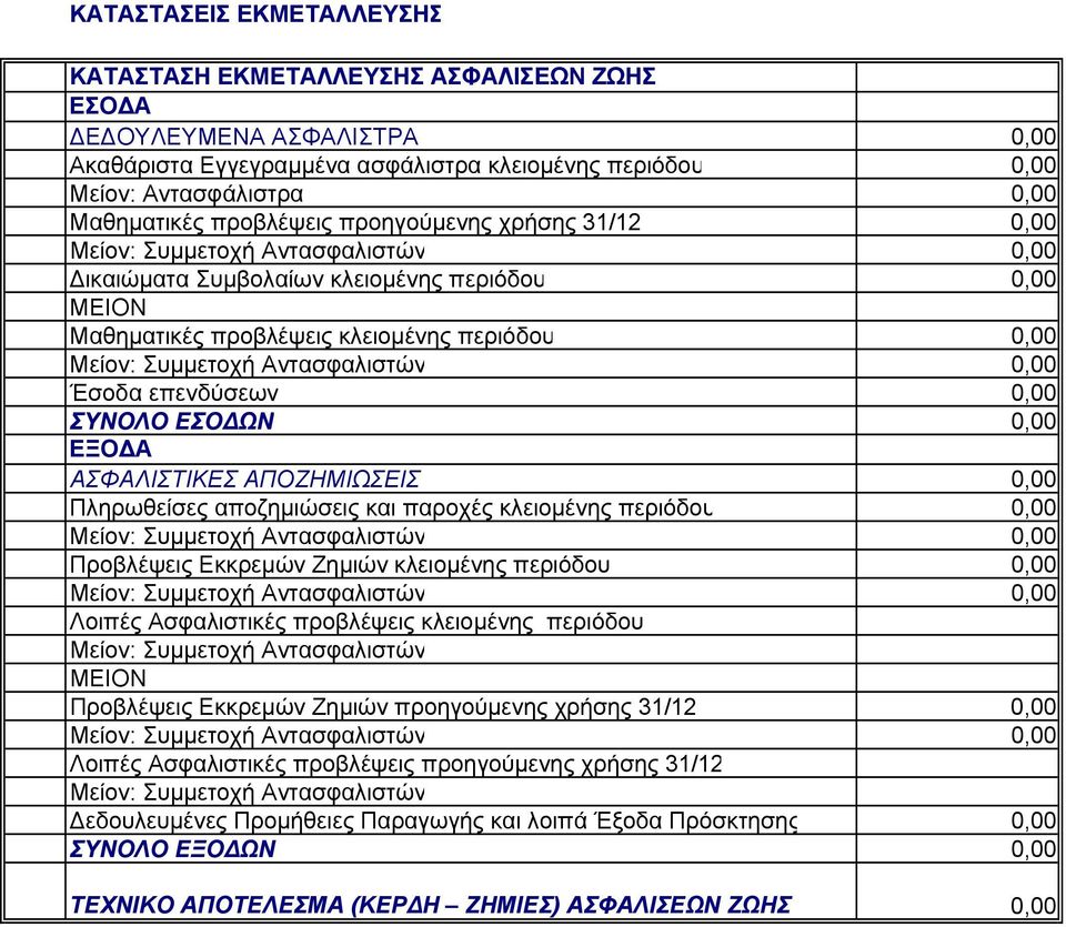 κλειομένης περιόδου 0,00 Έσοδα επενδύσεων 0,00 ΣΥΝΟΛΟ ΕΣΟΔΩΝ 0,00 Λοιπές Ασφαλιστικές προβλέψεις προηγούμενης χρήσης 31/12