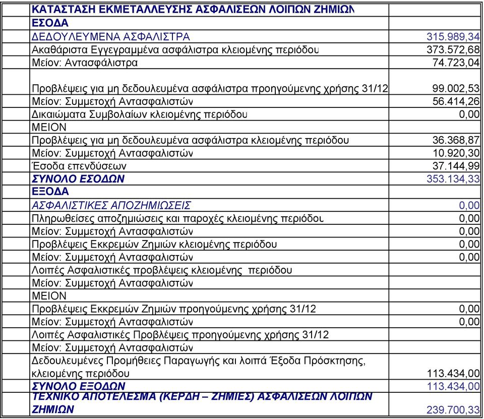 414,26 Προβλέψεις για μη δεδουλευμένα ασφάλιστρα κλειομένης περιόδου 36.368,87 10.920,30 Έσοδα επενδύσεων 37.144,99 ΣΥΝΟΛΟ ΕΣΟΔΩΝ 353.