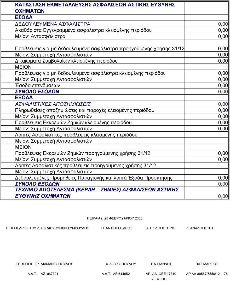 προηγούμενης χρήσης 31/12 Δεδουλευμένες Προμήθειες Παραγωγής και λοιπά Έξοδα Πρόσκτησης 0,00 ΣΥΝΟΛΟ ΕΞΟΔΩΝ 0,00 ΤΕΧΝΙΚΟ ΑΠΟΤΕΛΕΣΜΑ (ΚΕΡΔΗ ΖΗΜΙΕΣ) ΑΣΦΑΛΙΣΕΩΝ ΑΣΤΙΚΗΣ ΕΥΘΥΝΗΣ ΟΧΗΜΑΤΩΝ 0,00 ΠΕΙΡΑΙΑΣ, 28