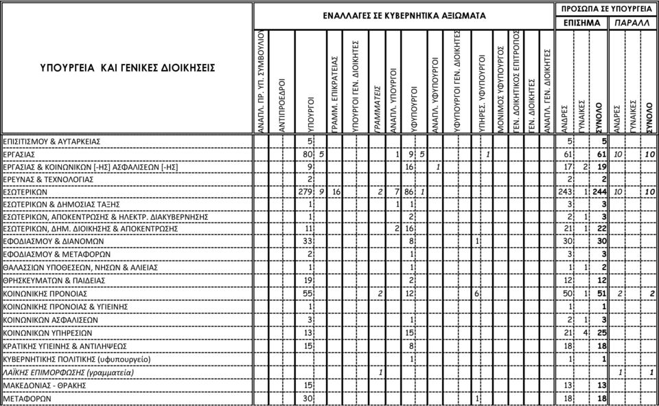 ΕΣΩΤΕΡΙΚΩΝ & ΔΗΜΟΣΙΑΣ ΤΑΞΗΣ 1 1 1 3 3 ΕΣΩΤΕΡΙΚΩΝ, ΑΠΟΚΕΝΤΡΩΣΗΣ & ΗΛΕΚΤΡ. ΔΙΑΚΥΒΕΡΝΗΣΗΣ 1 2 2 1 3 ΕΣΩΤΕΡΙΚΩΝ, ΔΗΜ.