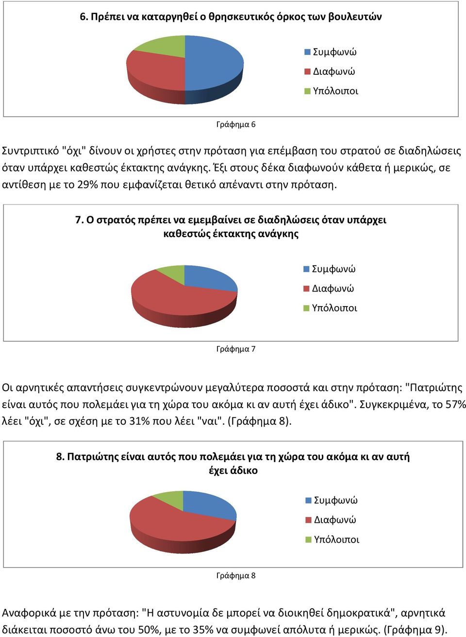 Ο στρατός πρέπει να εμεμβαίνει σε διαδηλώσεις όταν υπάρχει καθεστώς έκτακτης ανάγκης Γράφημα 7 Οι αρνητικές απαντήσεις συγκεντρώνουν μεγαλύτερα ποσοστά και στην πρόταση: "Πατριώτης είναι αυτός που