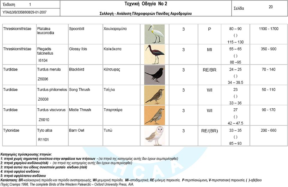 (risk) 4: πτηνά υψηλού κινδύνου 5: πτηνά υψηλότατου κινδύνου Κατάσταση: ΒR-καλοκαιρινή περίοδο και περίοδο αναπαραγωγής, WI-χειμερινή περίοδο, MI