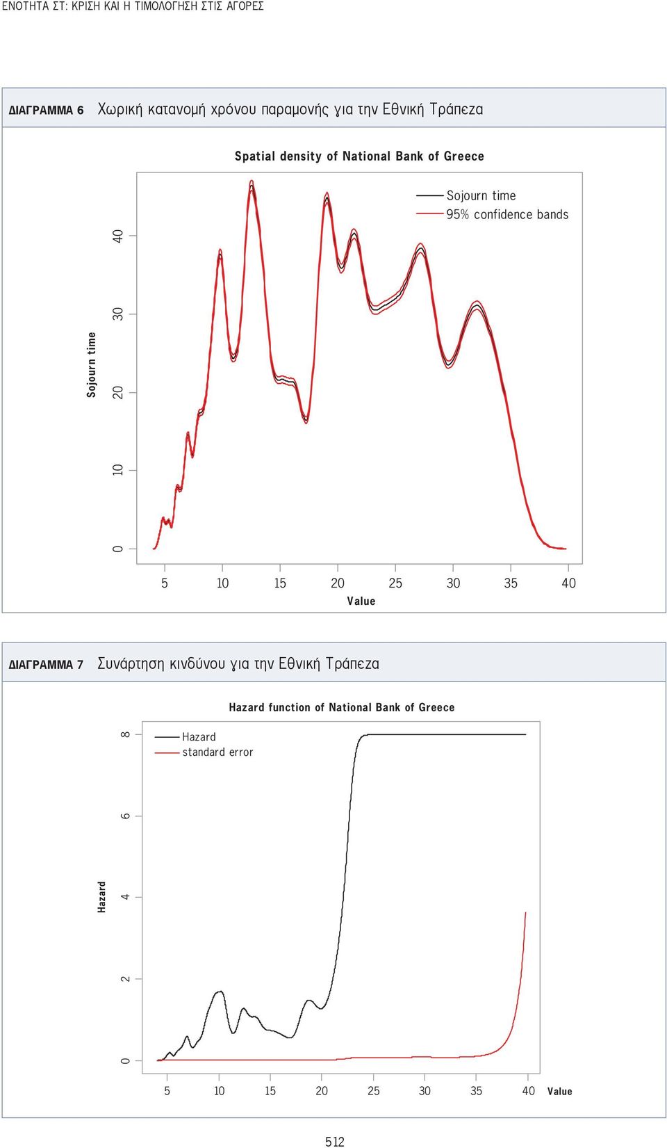 time 0 10 20 30 40 5 10 15 20 25 30 35 40 Διάγραμμα 7 Συνάρτηση κινδύνου για την Εθνική Τράπεζα