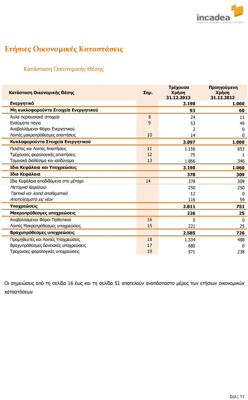 Στοιχεία Ενεργητικού 3.097 1.000 Πελάτες και Λοιπές Απαιτήσεις 11 1.156 653 Τρέχουσες φορολογικές απαιτήσεις 12 75 1 Ταµειακά διαθέσιµα και ισοδύναµα 13 1.866 346 Ιδια Κεφάλαια και Υποχρεώσεις 3.