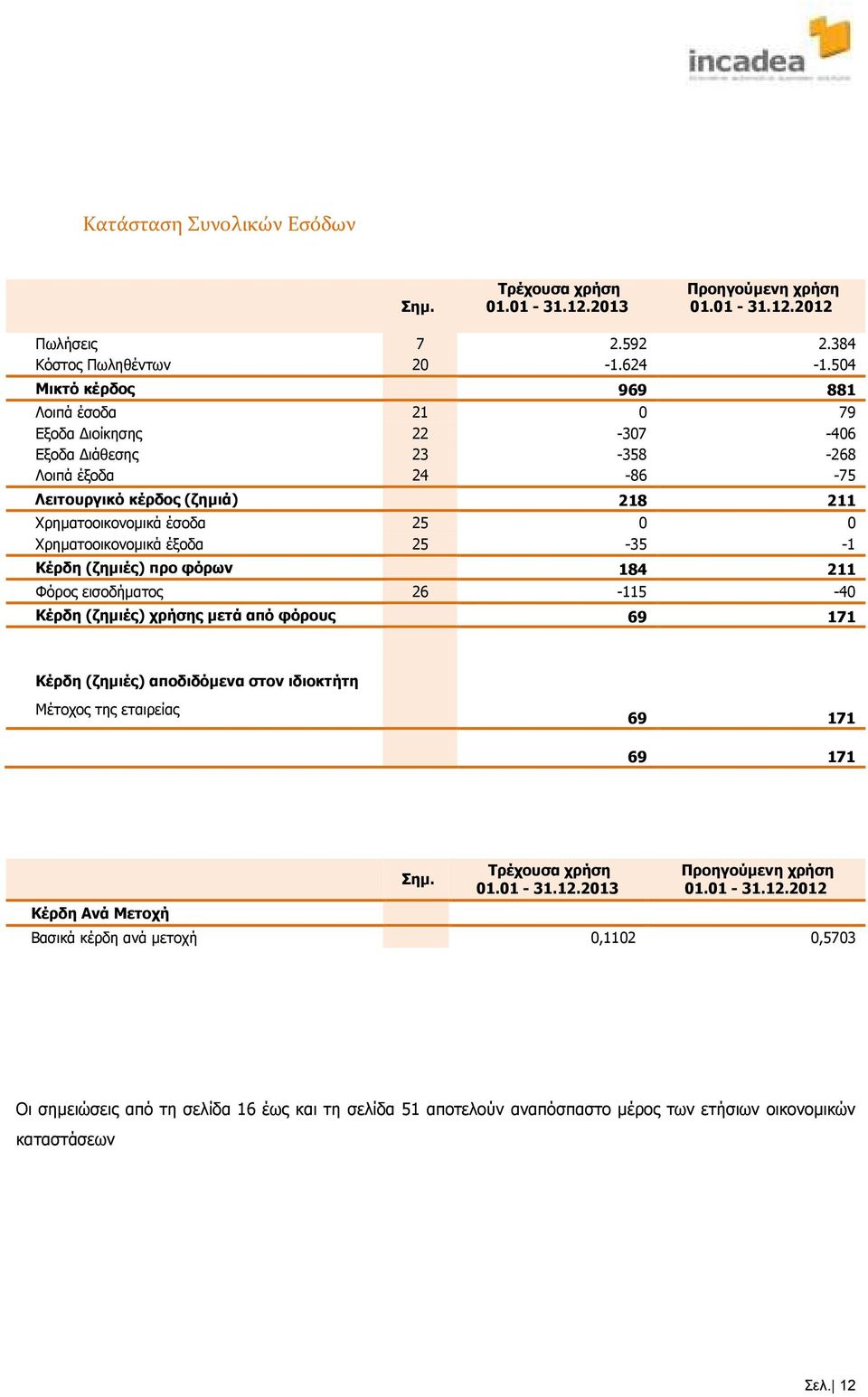 Χρηµατοοικονοµικά έξοδα 25-35 -1 Κέρδη (ζηµιές) προ φόρων 184 211 Φόρος εισοδήµατος 26-115 -40 Κέρδη (ζηµιές) χρήσης µετά από φόρους 69 171 Κέρδη (ζηµιές) αποδιδόµενα στον ιδιοκτήτη Μέτοχος της