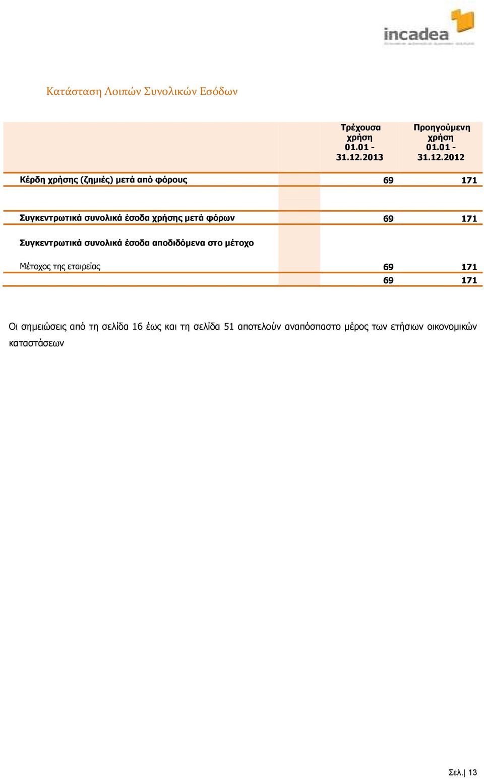 2012 Κέρδη χρήσης (ζηµιές) µετά από φόρους 69 171 Συγκεντρωτικά συνολικά έσοδα χρήσης µετά φόρων 69